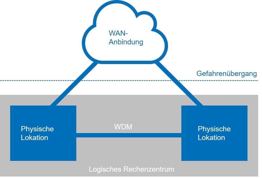 wan-services
